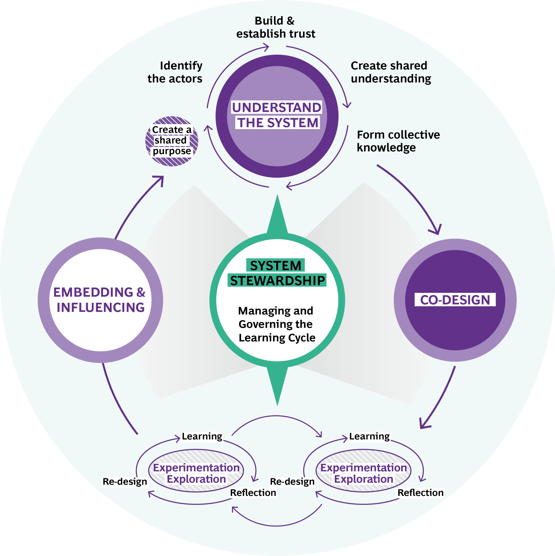 Chart showing how different elements fit together in systems stewardship