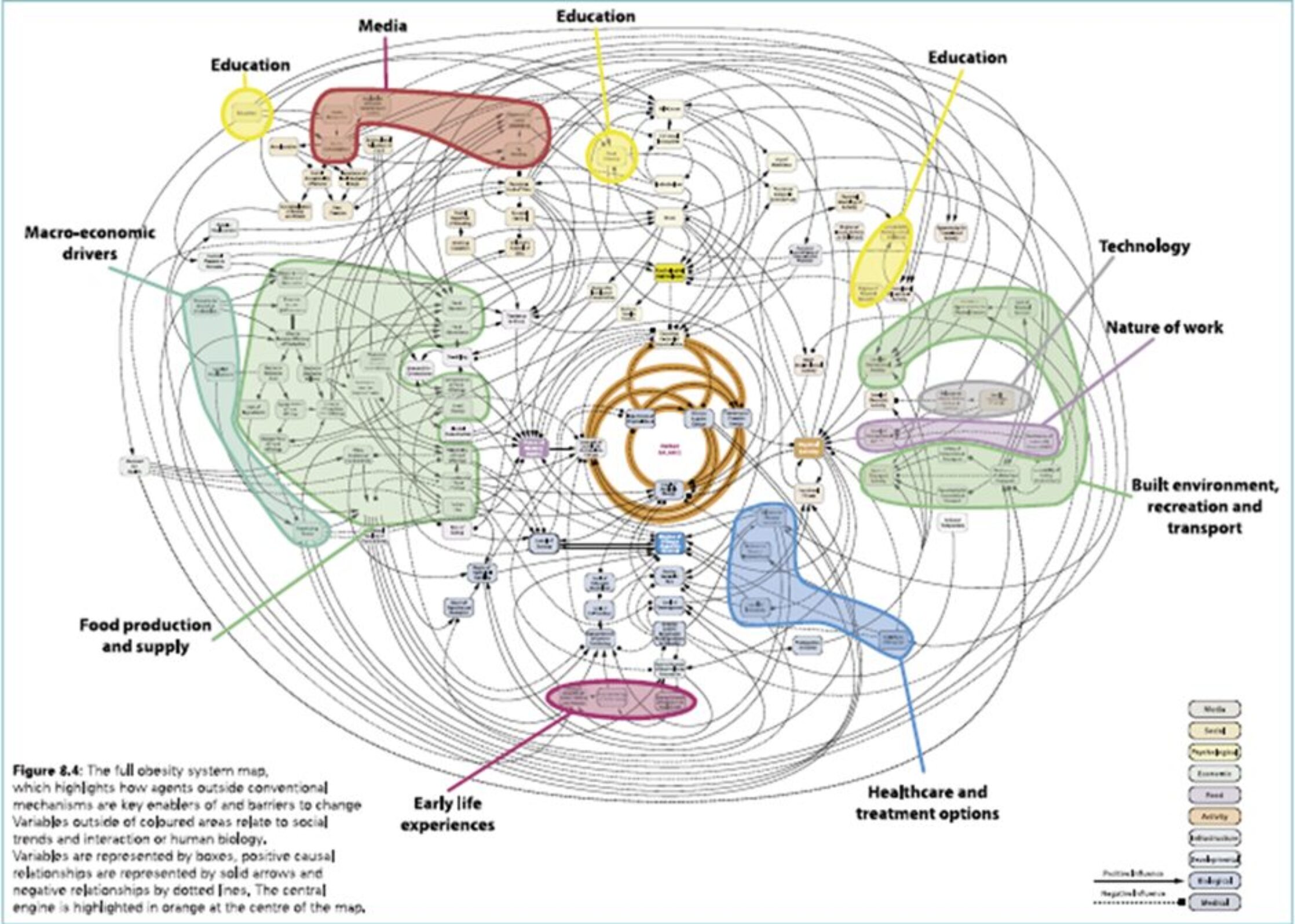 Chart showing a very complicated picture of how different factors interact